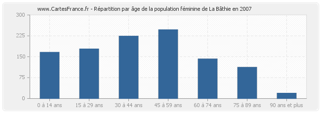 Répartition par âge de la population féminine de La Bâthie en 2007